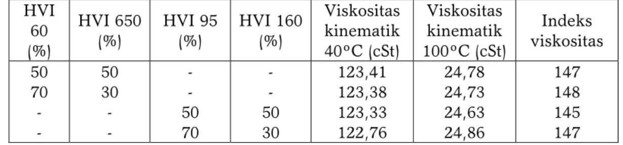 Tabel 3. Indeks viskositas minyak lumas pada variasi perbandingan minyak  lumas dasar dengan konsentrasi 5% aditif kopolimer LKA-MMA 
