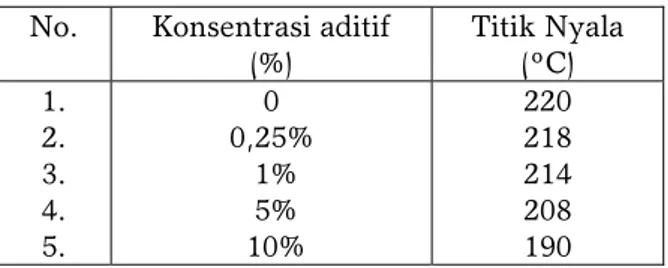 Tabel  6. Titik nyala minyak lumas HVI 650  yang diberi aditif kopolimer LKA-MMA  No. Konsentrasi  aditif (%)  Titik Nyala (ºC)  1