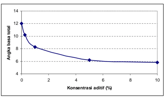 Tabel 10. Kadar abu minyak lumas mineral  No. Konsentrasi   aditif (%)  Kadar abu (%) HVI  60  HVI  95:HVI  160  (1:1)  HVI  60:HVI 650 (1:1)  1