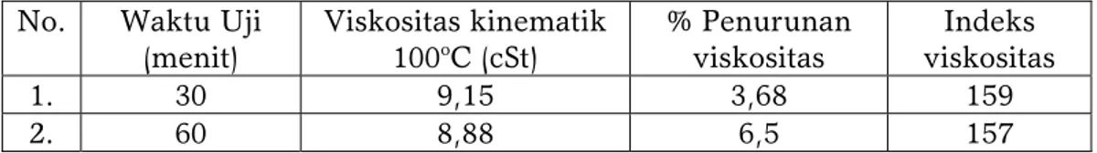 Tabel 11. Tabel indeks viskositas minyak lumas HVI 60 ditambah 5% aditif   kopolimer LKA-MMA hasil uji stabilitas shear 