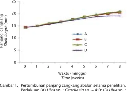 Tabel 2. Bobot akhir, pertambahan bobot, panjang cangkang, sintasan, dan konversi pakan yuwana abalon pada akhir penelitian