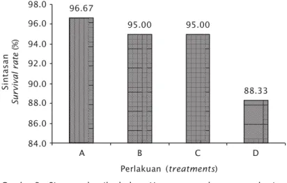 Figure 3. Survival rate of abalone juvenile, H. squamata fed with experimental diet during experiment
