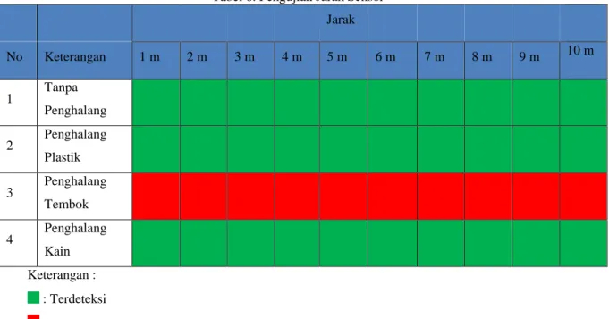 Tabel 6. Pengujian Jarak Sensor Jarak  No  Keterangan  1 m  2 m  3 m  4 m  5 m  6 m  7 m  8 m  9 m  10 m  1  Tanpa  Penghalang  2  Penghalang  Plastik  3  Penghalang  Tembok  4  Penghalang  Kain  Keterangan :    : Terdeteksi   : Tidak Terdeteksi 