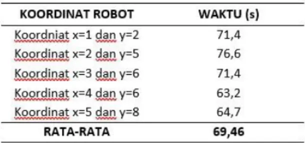 Tabel 5 Hasil Pengujian Waktu Robot Pada  Jalan Serong 