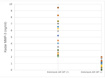 Gambar 4.7 Kadar MMP-3 Plasma Kedua Kelompok Tabel 4.2 memperlihatkan bahwa perbedaan rerata kadar MMP-3 