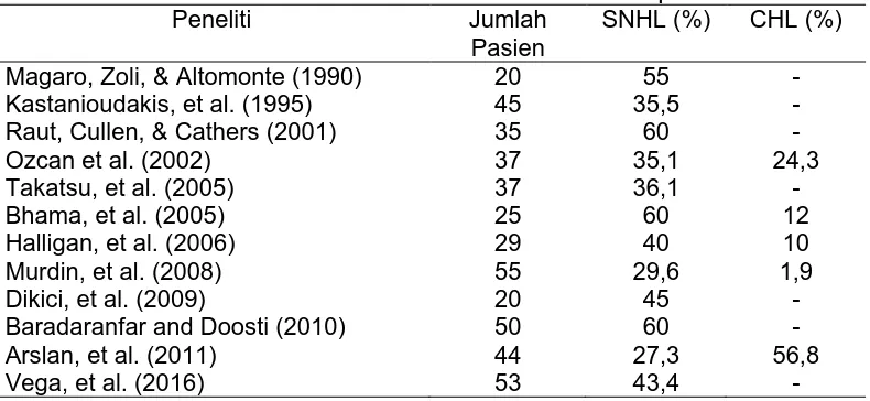 Tabel 5.1 Hasil Pemeriksaan Audiometri Nada Murni pada Pasien AR Peneliti Jumlah SNHL (%) CHL (%) 
