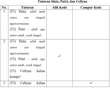 Tabel 4.5 Tuturan Sinta, Putri, dan Cellyna 