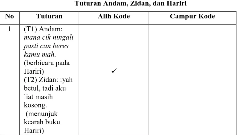 Tabel 4.6 Tuturan Andam, Zidan, dan Hariri 