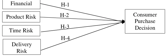 Gambar 1 menunjukkan hubungan antarvariabel bebas dan terikat yang digunakan pada penelitian ini