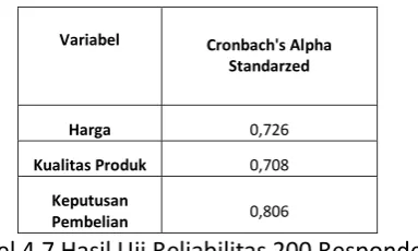Tabel 4.6 Hasil Uji Reliabilitas 30 Responden 
