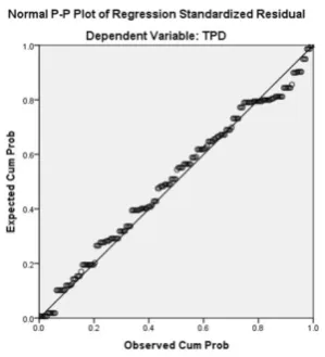 Gambar 4.7 Hasil Uji P-Plot 