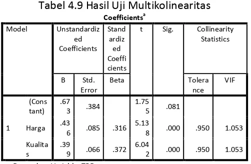 Tabel 4.9 Hasil Uji Multikolinearitas 