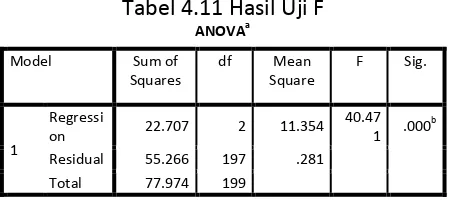 Tabel 4.10 Tabel Hasil Koefisien Determinasi (R2) 