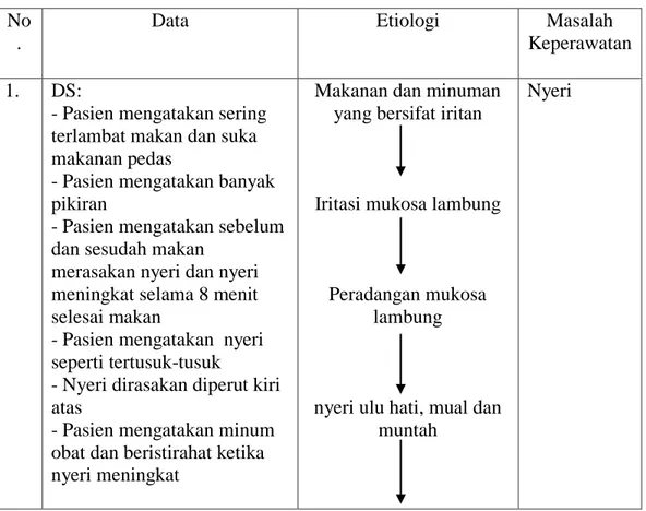 Tabel  2.1.  Analisa  data  subjektif,  data  objektif,  etiologi  dan  masalah  keperawatan