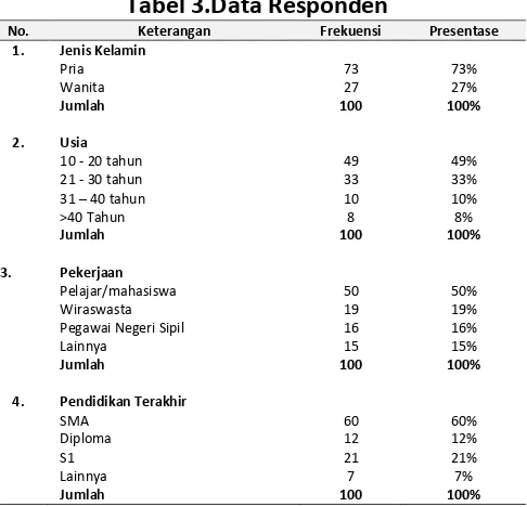 Tabel 3.Data Responden 