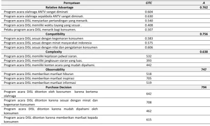 Tabel 7. Hasil Uji Validitas 