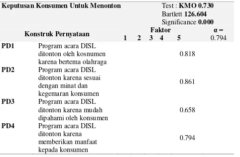 Tabel 11. Hasil Uji Analisis Faktor untuk Variabel Terikat 