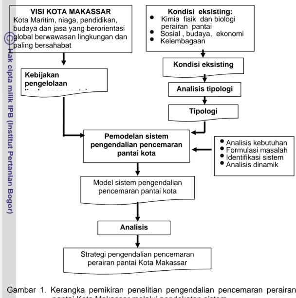 Gambar 1. Kerangka pemikiran penelitian pengendalian pencemaran perairan  pantai Kota Makassar melalui pendekatan sistem  