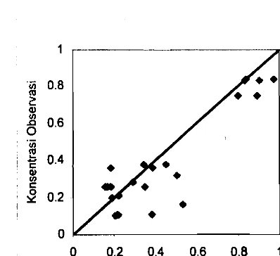 Figure 5. Concentration of NaCl solution predicted versus observed 