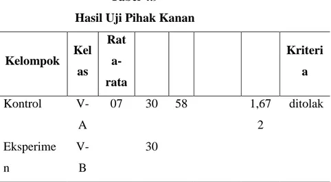 Tabel  4.8  menunjukkan  bahwa  thitung  &gt;  ttabel  atau  &gt;  2,002  maka  terdapat  perbedaan  antara  kemampuan  berpikir  kritis  siswa  kelas  eksperimen  dengan  kemampuan  berpikir  kritis  siswa  kelas  kontrol  pada  mata  pelajaran  IPS