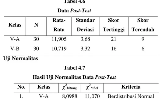 Tabel 4.6  Data Post-Test  Kelas  N  Rata-  Rata  Standar Deviasi  Skor  Tertinggi  Skor  Terendah  V-A  30  11,905  3,68  21  9  V-B  30  10,719  3,32  16  6  Uji Normalitas  Tabel 4.7 