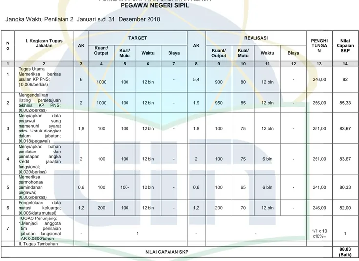 Tabel  di  atas  menggambarkan  bahwa  selain  melakukan  Kegiatan  Tugas  Jabatan  yang  sudah  menjadi  tugas  dan  fungsi,    seorang  pegawai  memiliki  tugas  tambahan  terkait  dengan  jabatan