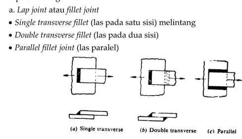 Gambar 3. Tipe las lap joint (Irawan, 2009) 