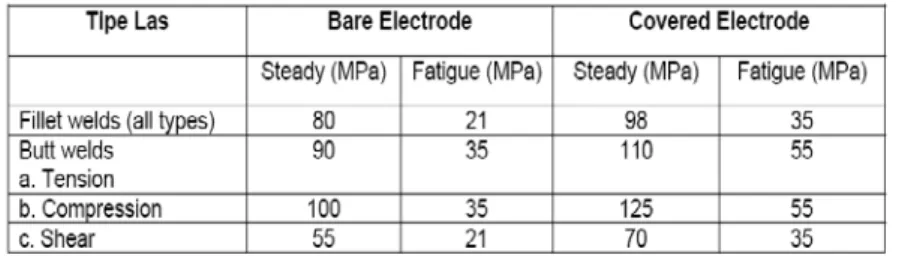 Tabel 2. Harga tegangan sambungan las dengan beberapa electrode dan beban  (Irawan, 2009) 