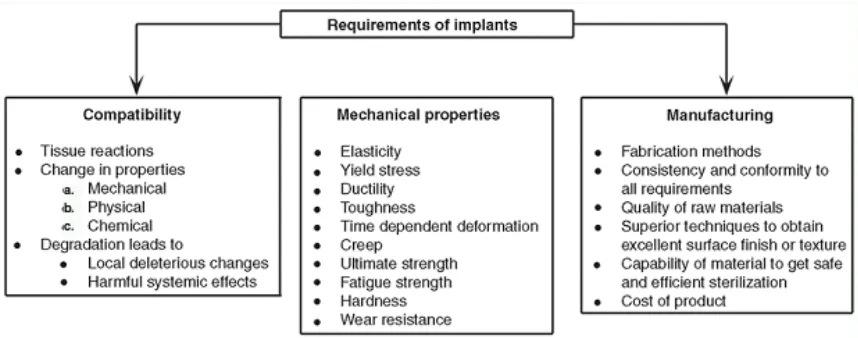 Gambar. II.4 Persyaratan material implantasi untuk aplikasi ortopedi. [4]