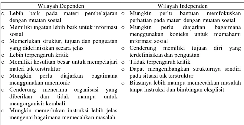 Table 2.3 Karakter Pembelajaran Peserta didik pada Wilayah Dependen dan Independen 