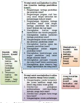 Gambar 2. Strategi Pengembangan SDM Industri Kreatif Indonesia 