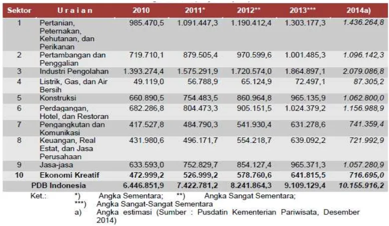 Tabel 1. Produk Domestic Bruto (PDB) Indonesia Tahun 2010-2014 Atas Dasar 