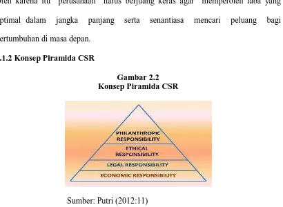 Gambar 2.2 Konsep Piramida CSR 