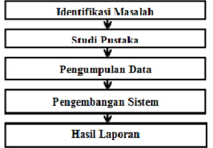 Gambar 1.Alur Penelitian 