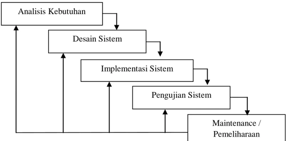 Gambar 2 Model Waterfall menurut Sommerville   dalam buku Agus Mulyanto (2009 ) Analisis Kebutuhan Desain Sistem Implementasi Sistem  Pengujian Sistem  Maintenance / Pemeliharaan 