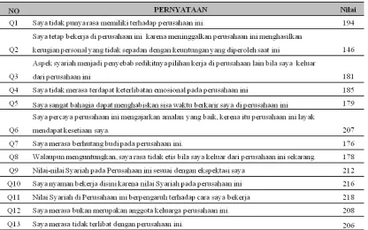 Tabel 4. Hasil Kuesioner Work Engagement 