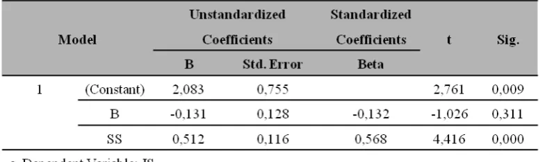 Tabel 6. Hasil Uji Variabel Dependen  Job Satisfaction (JS) 