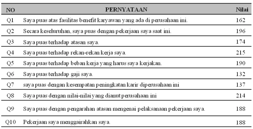 Tabel 7. Hasil Kuesioner Burnout 