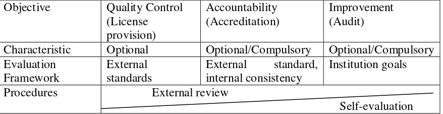 Figure 2 The Objective of Quality Assurance  