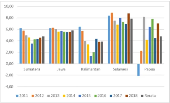 Gambar 1. 1 Laju Pertumbuhan Ekonomi Menurut Pulau di Indonesia  2011-2018 (%)