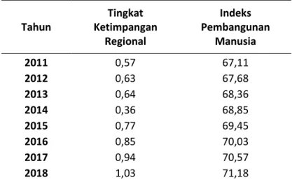Tabel 1. 1 Tingkat Ketimpangan Regional dan IPM di Pulau Sumatera  Tahun 2011-2018 