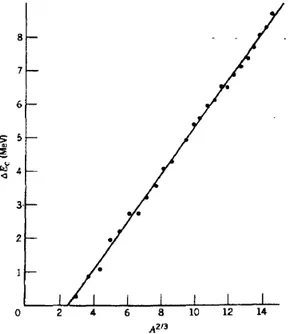 Gambar 2.9: Energi Coulumb inti sebagai fungsi nomor massa A 2/3 (sumber: Krane, 1988)