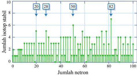 Gambar 3.1: Jumlah isotop stabil sebagai fungsi jumlah netron N . (sumber:  http://ocw.mit.edu/courses/nuclear-engineering/22-101-applied-nuclear-physics-fall-2006/lecture-notes/)