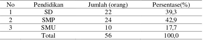 Tabel 4.3 Distribusi Responden Berdasarkan Pendidikan Di Kelurahan Petisah Tengah Lingkungan 1 Kecamatan Medan Baru Tahun 2012 