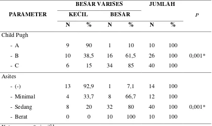 Tabel 4.3 Hubungan Ukuran Besar Varises Esofagus dengan tingkat 