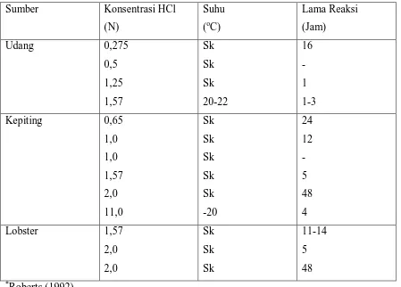 Tabel 2. Kondisi Perlakuan dengan HCl pada Proses Demineralisasi* 