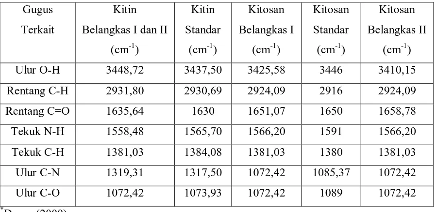 Tabel 10. Perbandingan spektra FT-IR kitin dan kitosan dengan standarnya 