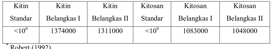 Tabel 11. Perbandingan Berat Molekul Kitin, Kitosan, dan Standarnya 