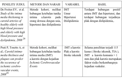 Tabel 1. Matriks penelitian terdahulu  tentang asupan lemak, dislipidemia, aterosklerosis, dan stroke  iskemik  