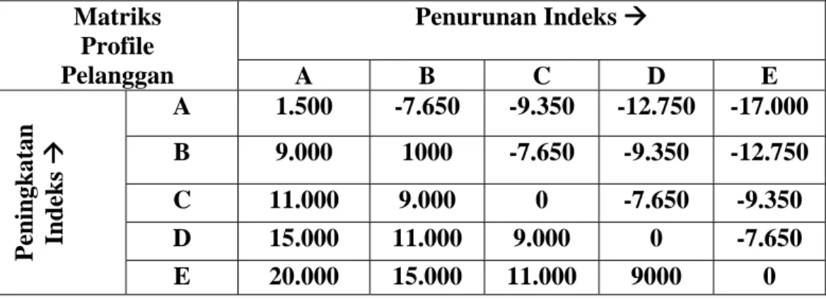 Table 4.2 Schema insentif agent  